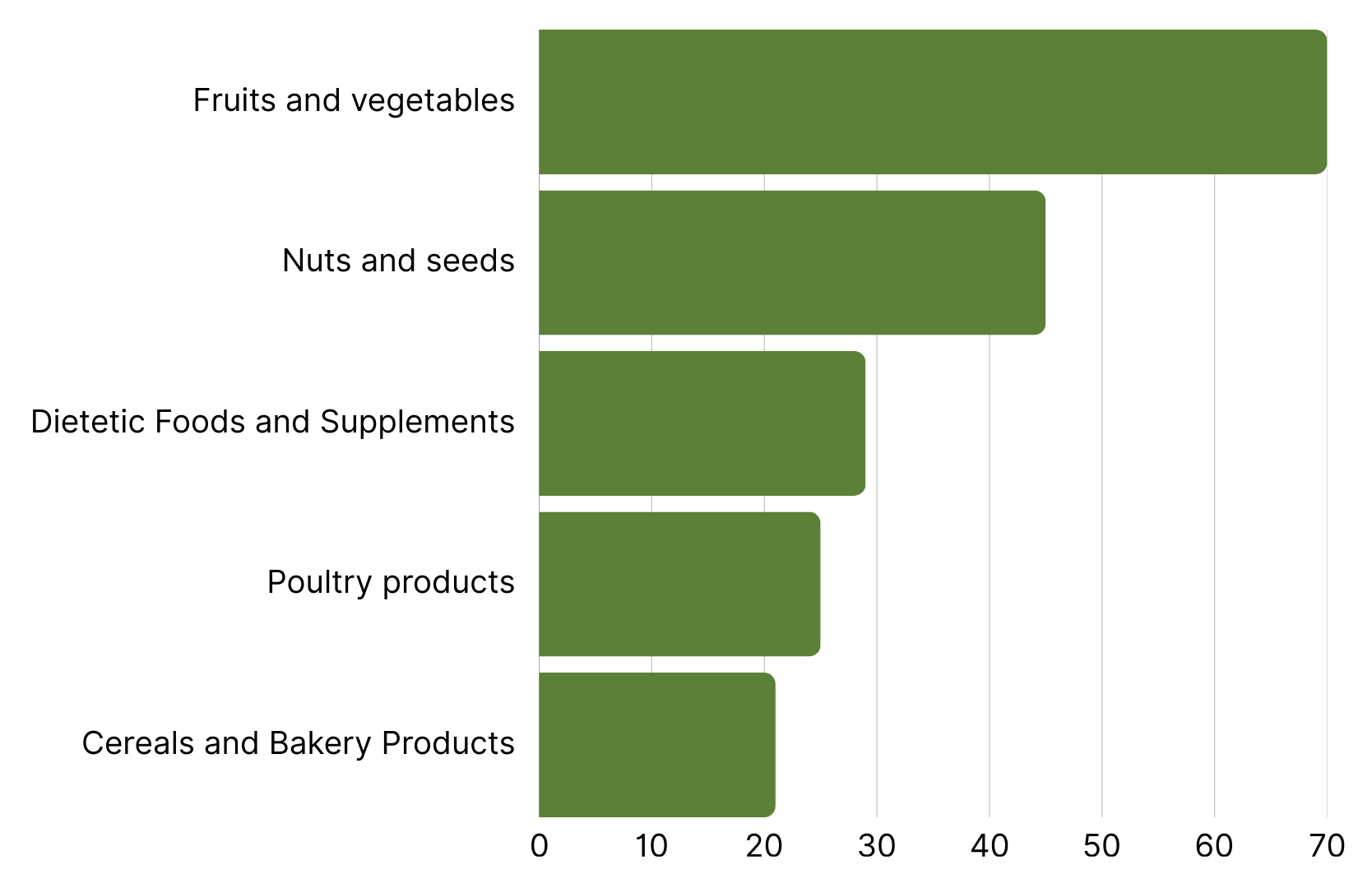 Top 5 Product Categories with the Most RASFF Alerts in august 2025-1.png